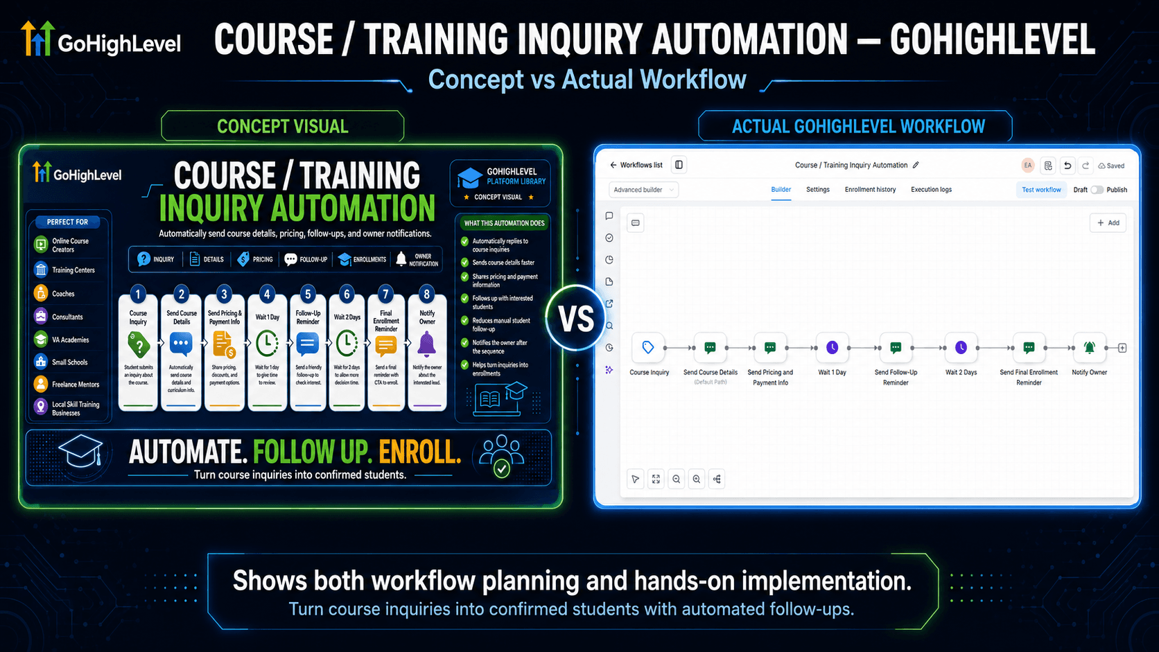 Course and Training Inquiry Automation concept versus actual GoHighLevel workflow