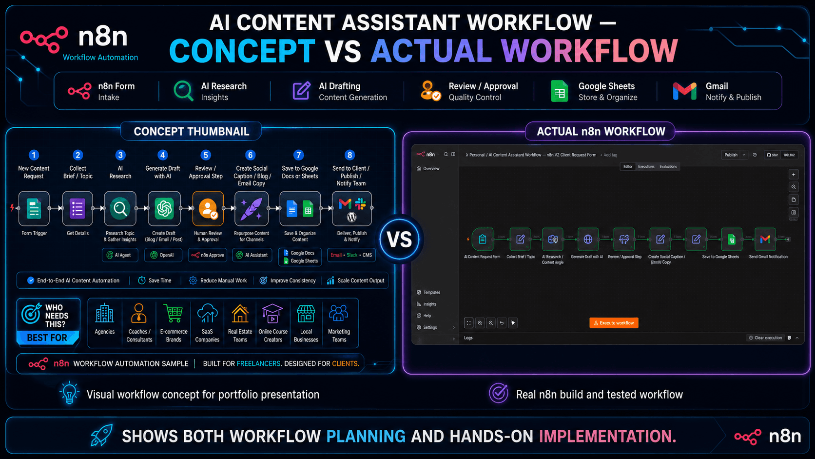 AI Content Assistant Workflow Automation concept versus actual n8n workflow