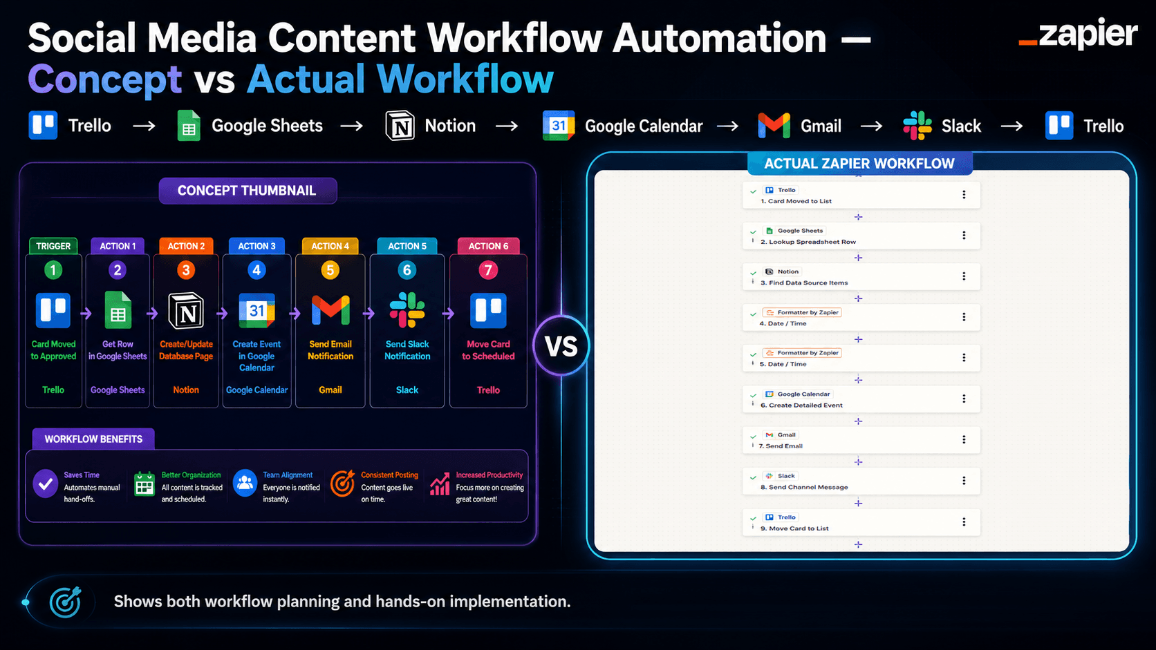 Social Media Content Workflow Automation concept and actual Zapier workflow