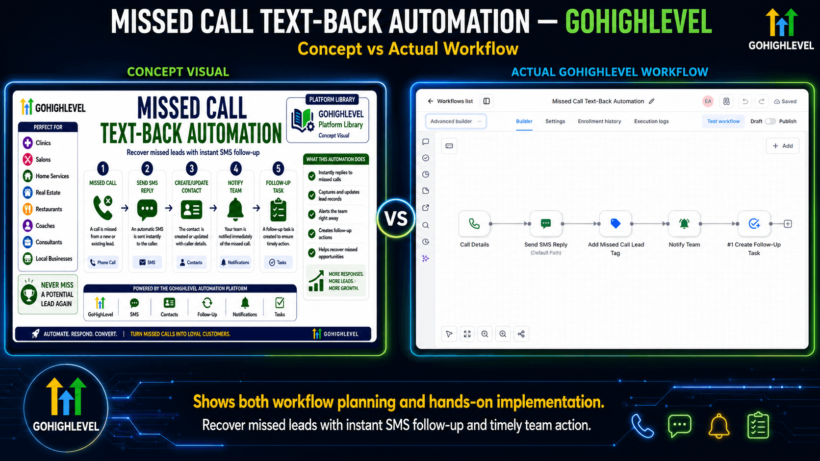 Missed Call Text-Back Automation concept versus actual GoHighLevel workflow