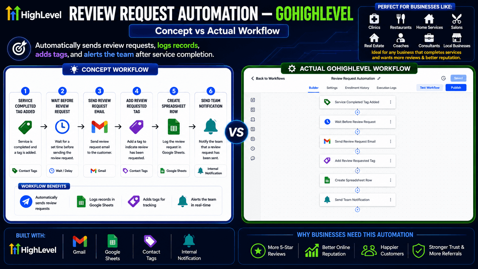 Review Request Automation concept versus actual GoHighLevel workflow